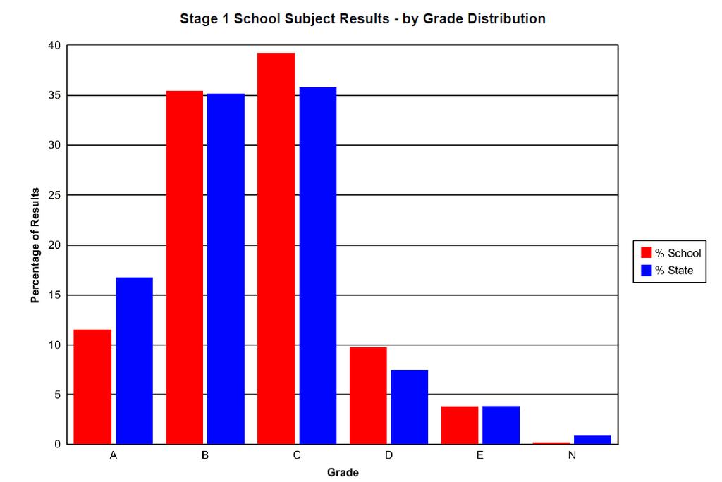 (Aligned to the Department of Education Strategic Plan 2018) Stage 1 A to E results This graph shows the A to E