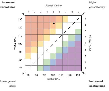Individual Scatter gram A moderate preference for verbal over spatial learning.