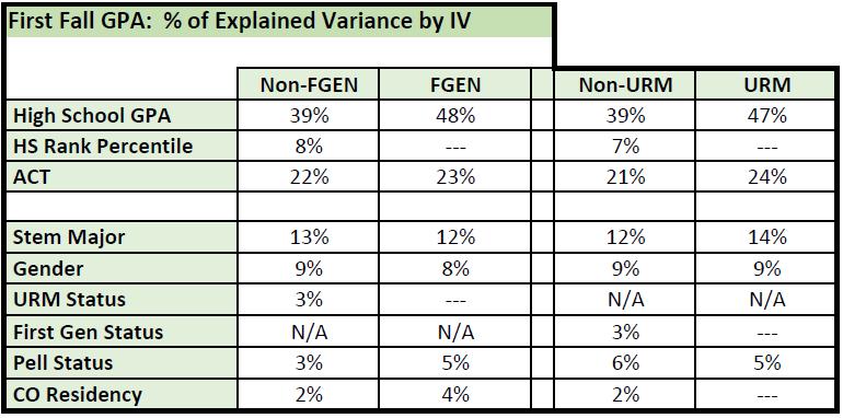These differences in explained variance are consistent across the four studied sub groups, with the All Components model and GPA/ACT only models explaining about 2 percentage points more variance