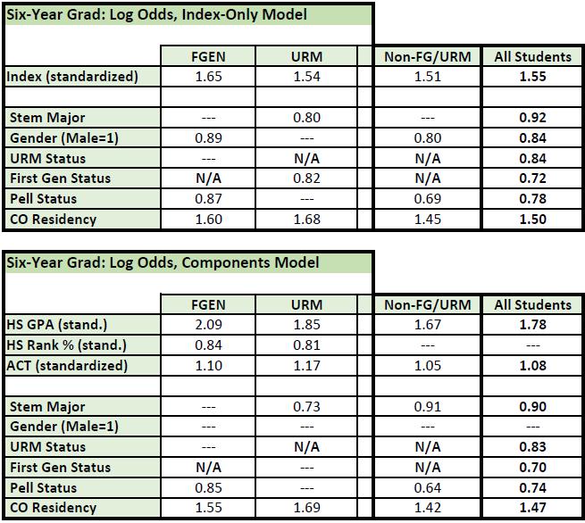 Once again, the CCHE index model explains a far lesser portion of the variance than the component models, at a rate that is at least 2 percentage points lower than the All Components across all