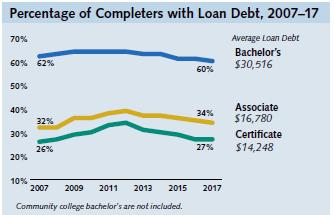 Undergraduate debt at Texas public institutions has been steady or decreasing in all sectors since 2012 Student Debt Goal: Undergraduate student loan debt will