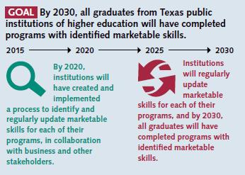 Marketable Skills Goal: By 2030, all graduates from Texas public institutions of