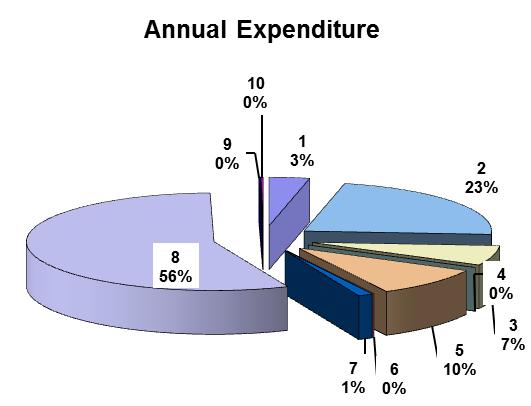 2013 Bank Balance $591,359 Made up of: 1 Carry Over Grants (committed) $85,787 2 Deductible Gift Funds $0 3 Trust Funds $0 4