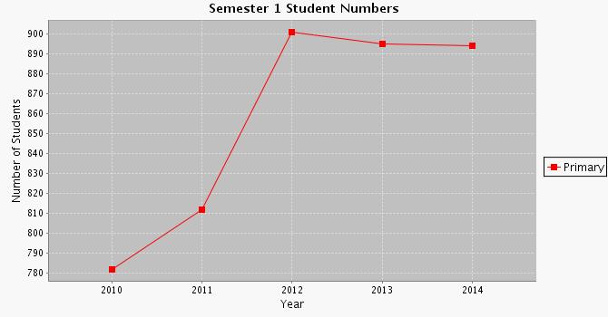 STUDENT NUMBERS - TRENDS As can be seen in the above graph our numbers have declined slightly since 2012.