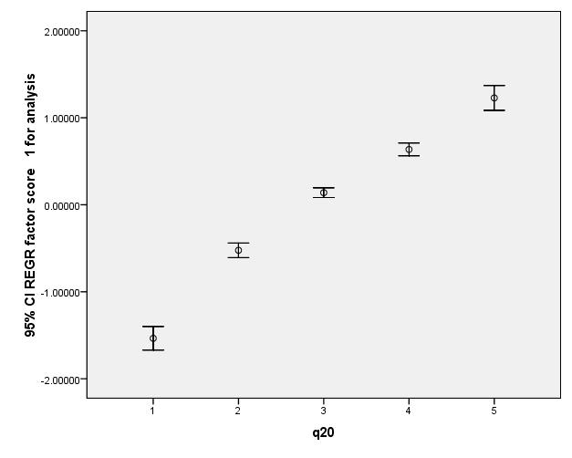 factor analysis. It shows the distribution of Good Teaching factor scores according to the response the students gave to question 20 (time on comments).