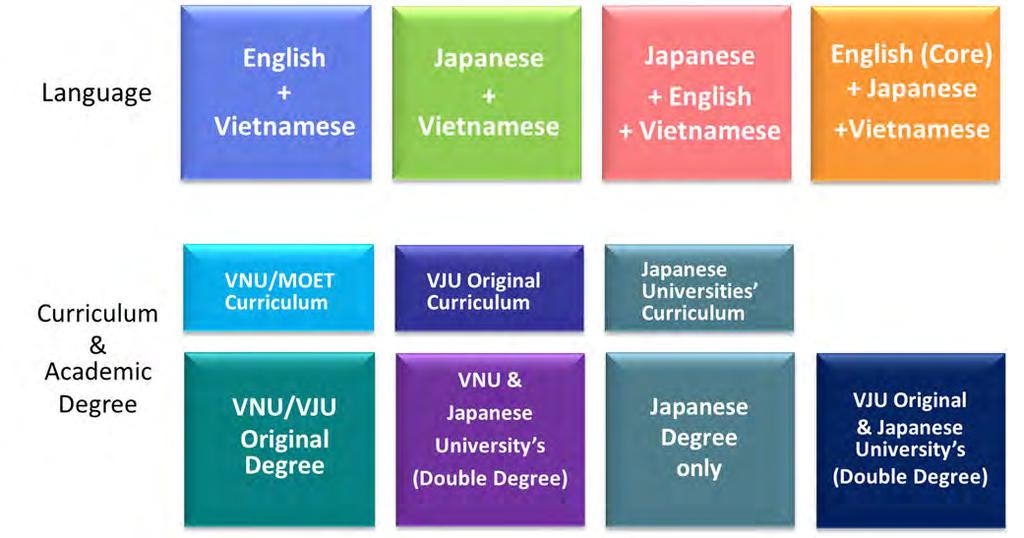 However, if VJU will be under VNU, both starting from graduate or undergraduate are possible. D.