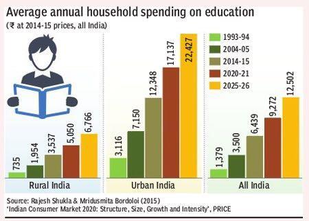 Damning Evidence Skyrocketing Out-of-Pocket Expenses not a Demand Dampener for Private Schools An average Indian household spent around Rs 6,400 annually on education, which is almost double the