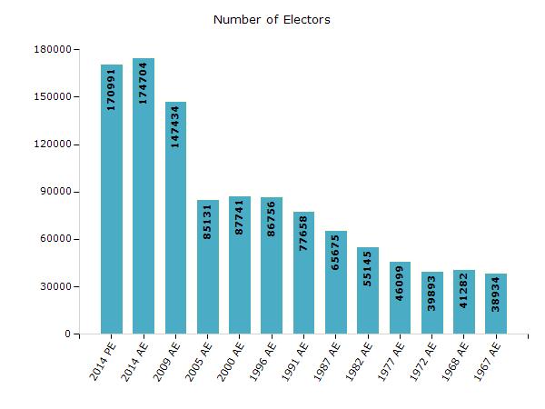 Electoral Features Electors by Male & Female Year Male Female Others Total Year Male Female Others Total 2014 PE 91054 79937 0 170991 1996 AE 47775 38981-86756 2014 AE 93142 81562 0 174704 1991 AE