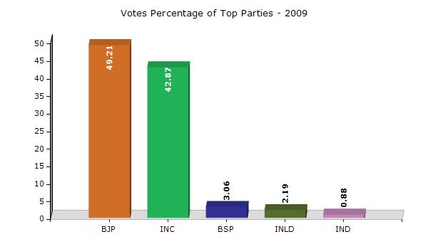 Historical Summary Election Results Summary Result of Assembly Election - 2009 Candidate Name Party Votes Votes % Anil Vij BJP 49219 49.21 Nirmal Singh INC 42881 42.87 Parveen Chauhan BSP 3065 3.