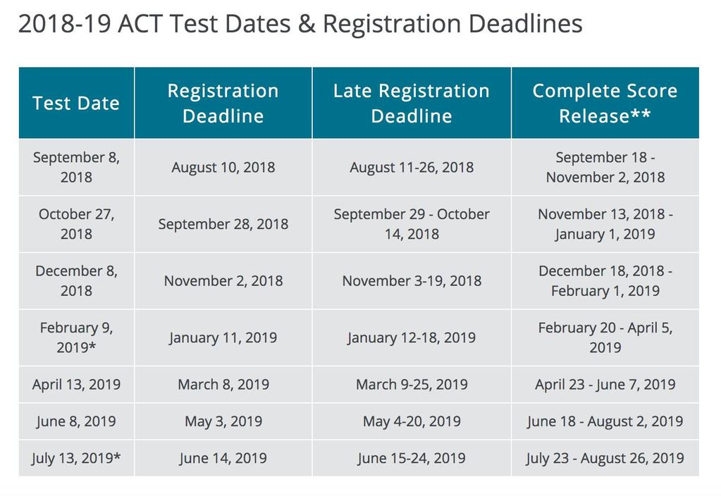 ACT Test Dates Cost: