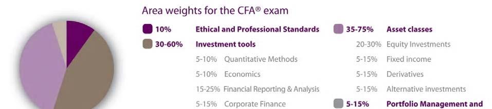 CFA Program Structure Level II Level II focuses about 50% on the knowledge acquisition of tools and concepts and