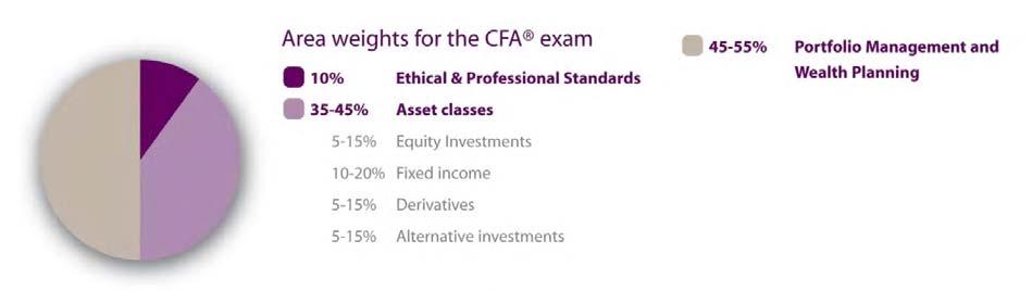 CFA Program Structure Level III Level III focuses on the application of those principles to portfolio