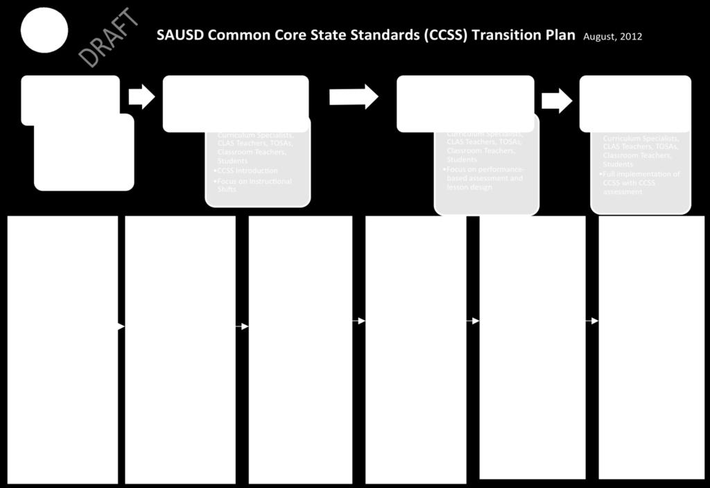 Specific implementation of the Common Core State Standards (CCSS) began through a District based Common