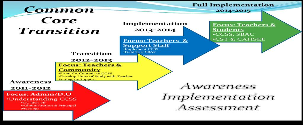 This team worked to develop a four-year plan targeting full implementation of CCSS during the 2014-2015