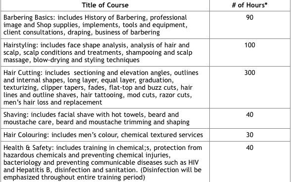 BARBERING PROGRAM ORGANIZATION Program Costs in Canadian Dollars ($CDN) PROGRAM COSTS Total tuition payable during contract term (this amount includes discounts or scholarship amounts)
