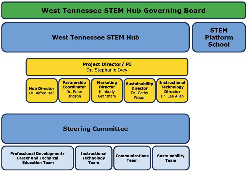 West Tennessee STEM
