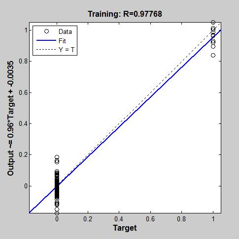 978 100 100% (Avg) Figure 4: Error v/s epoch curve for Levenberg-Marquardt learning rule Figure 5: Regression characteristics Levenberg-Marquardt of learning rule VII.