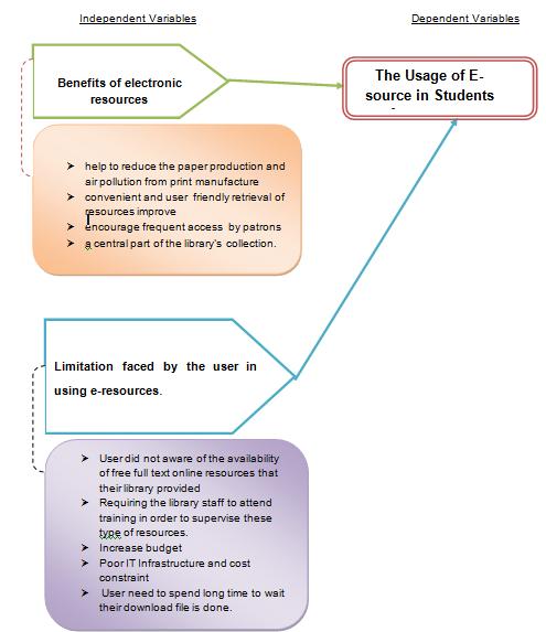 Figure 1: Proposed theoretical framework Benefits using of electronic resources Effectiveness is the ability to be successful and produce the intended result.