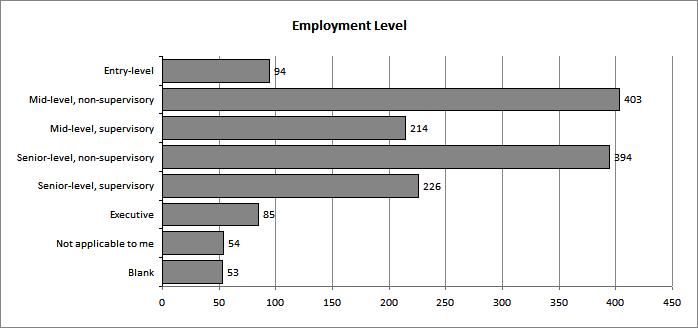 Employment Level Over half (52%) of respondents are currently in a mid- or senior-level contributor position.