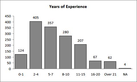 Experience Almost 60% of respondents reported between 0 and 7 years experience in the UX field.