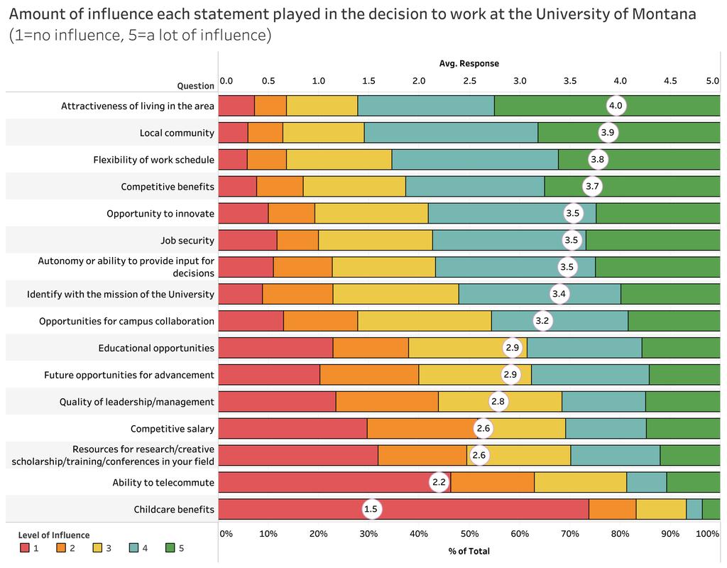Decisions to Work at UM Again, the purpose here is to provide an overview of some of the findings. Figure 1 graphically illustrates why individuals decided to work for UM.