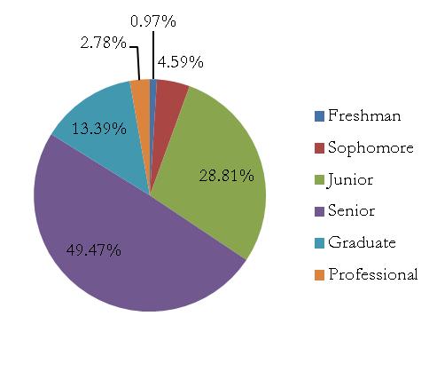Table 5. Participation by Academic Level Academic Level Participants Percentage Freshman 21 0.97% Sophomore 99 4.59% Junior 622 28.81% Senior 1068 49.47% Graduate 289 13.39% Professional 60 2.
