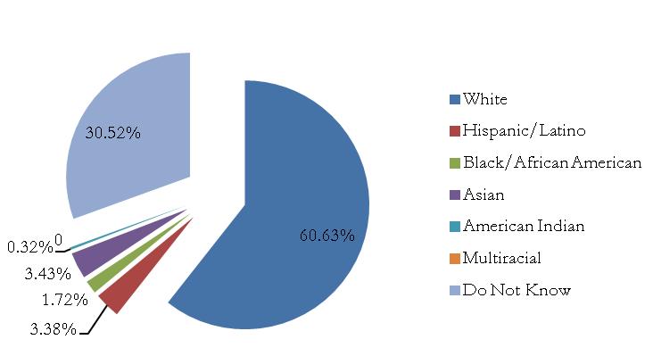 Table 6. Participation by Race/Ethnicity Race/Ethnicity Participants Percentage White 1309 60.63% Hispanic/Latino 73 3.38% Black/African American 37 1.72% Asian 74 3.43% American Indian 7 0.