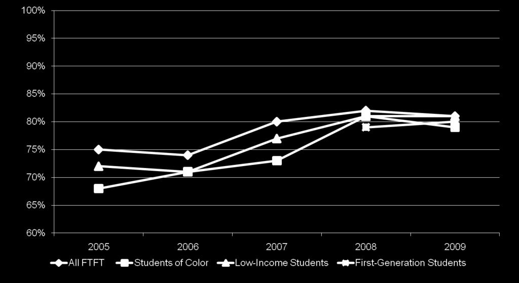 First-to-Second- Retention Rate for Students in Project Compass Target Groups as Compared to All First-Time Full-Time First- Students, by Cohort All FTFT