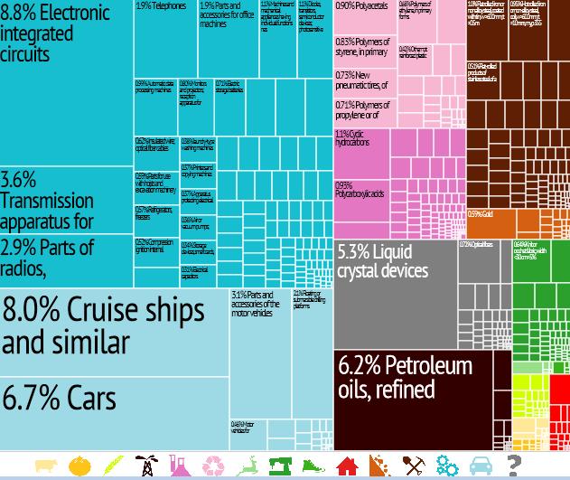 Composition of exports reflects