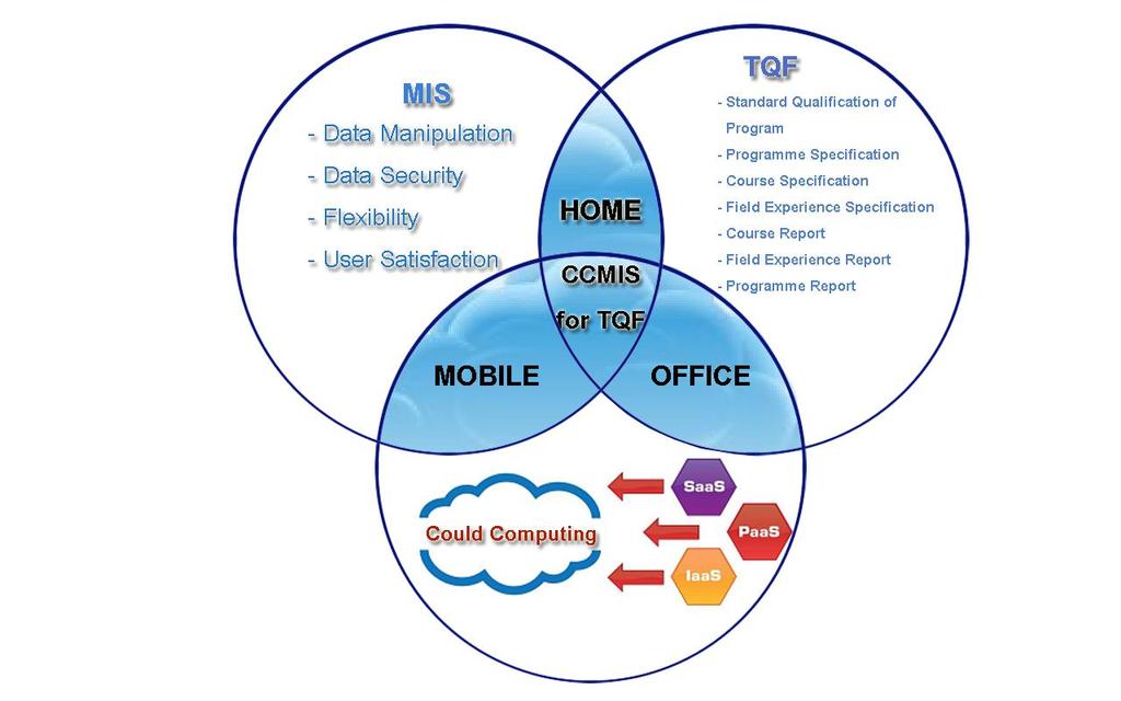 Thai qualifications framework for higher education and it can be divided into four stages as follows: Send the developed cloud computing management qualifications framework for higher education and