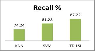Fig 3: Recall for KNN, SVM and TD-LSI technique Fig 5: Comparison of Accuracy for KNN, SVM and TD-LSI Fig 4: F-Measure