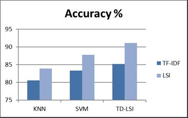 IDF for TD-LSI, K-nearest neighbour and SVM classifier is shown in table II TABLE II: Performance for TF.