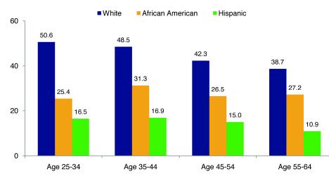 Educational Attainment Key to Skilled Workforce Percent of adults with associate's degree or higher, by age and race/ethnicity, 2006.
