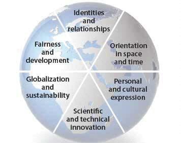 2. Global Contexts Aim of MYP: Develop internationally minded learners who consider the world around you.