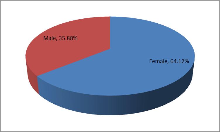 Table 4. Participation by Gender A greater proportion of female students (64.12%) studied abroad in 2012-13 compared with the Fall 2012 UW-Madison campus ratio of 51.2% female to 48.