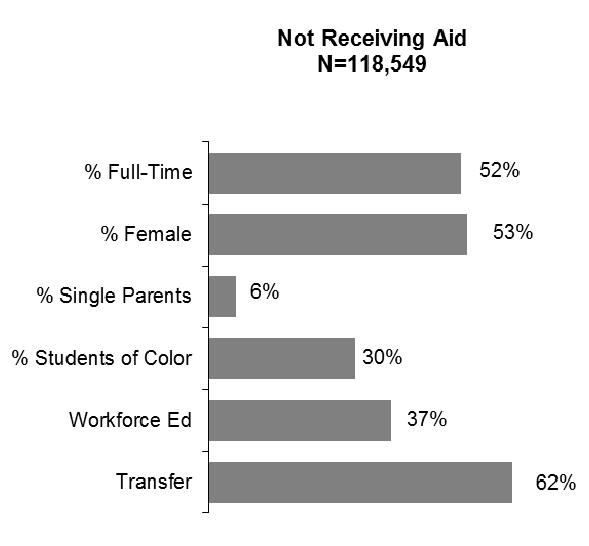 STUDENTS RECEIVING NEED-BASED FINANCIAL AID Some 190,000 state support students were enrolled in programs which make them eligible for aid.
