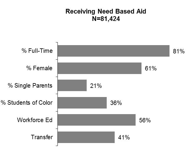Financial aid programs were developed in the 1950s and 1960s primarily designed for young students coming straight from high school.