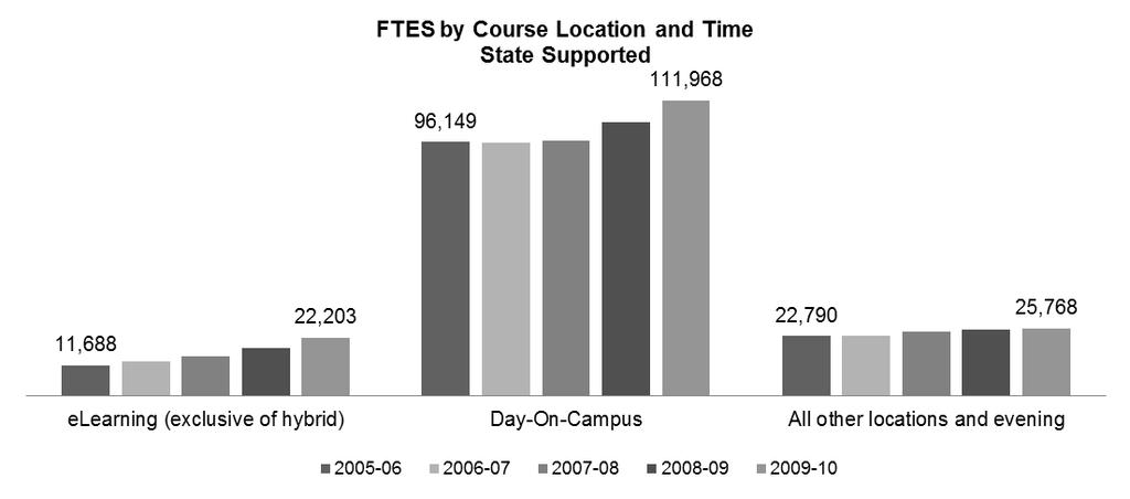 FTES BY COURSE BY LOCATION AND TIME ACADEMIC YEAR 2005-06 THROUGH 2009-10 Enrollments grew mainly in courses held on campus during the day or via elearning technologies during the 2009-10 academic