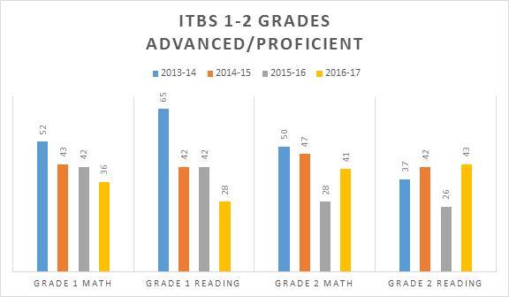 ITBS Grades 1 and 2 *New for 2017-18 school year: K-2
