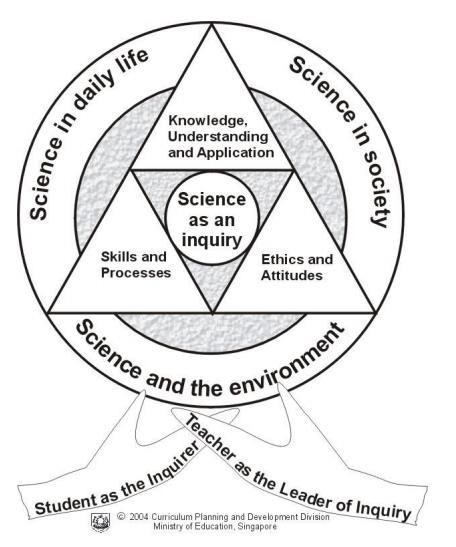 Science Curriculum Framework Knowledge, understanding and Application Scientific phenomena, facts, concepts Scientific vocabulary