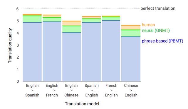 Language Translation Google Neural Machine Translation (GNMT) System Source: https://ai.googleblog.