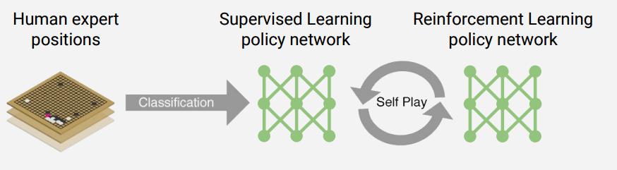 3 Policy networks Supervised learning policy network