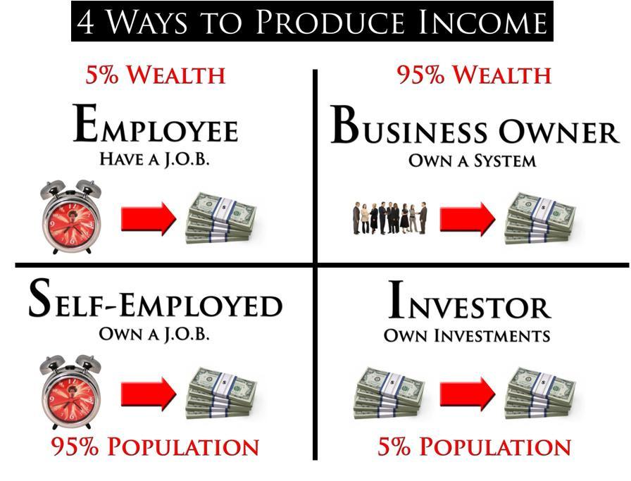 Have you heard of the cash flow quadrant? Most people have grown up and been educated by our school system to have good greats and find a good and secure job. They are EMPLOYEES and have a J.O.B.