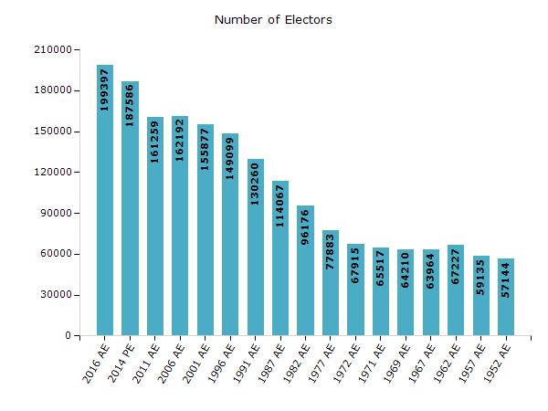 Electoral Features Electors by Male & Female Year Male Female Others Total Year Male Female Others Total 2016 AE 103297 96097 3 199397 1987 AE 59962 54105-114067 2014 PE 96454 91130 2 187586 1982 AE
