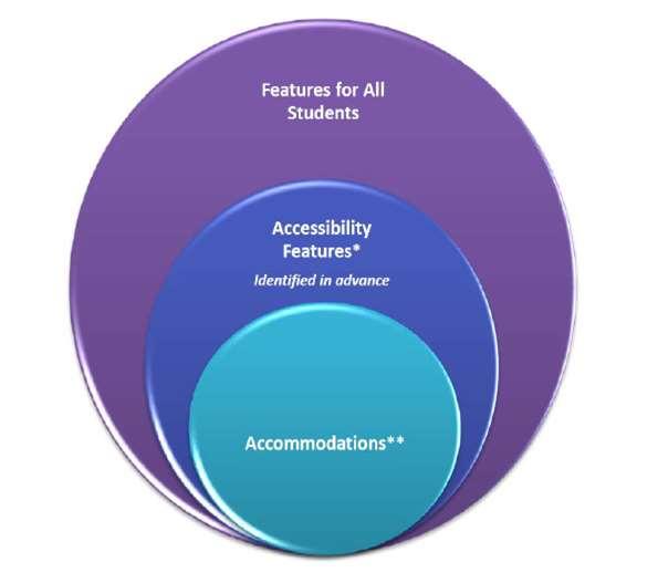 Accessibility Features / Accommodations Accessibility Features for All Students within TestNav Example: Line Reader, Answer Eliminator & Magnifier Tool Accessibility Features Identified in Advance