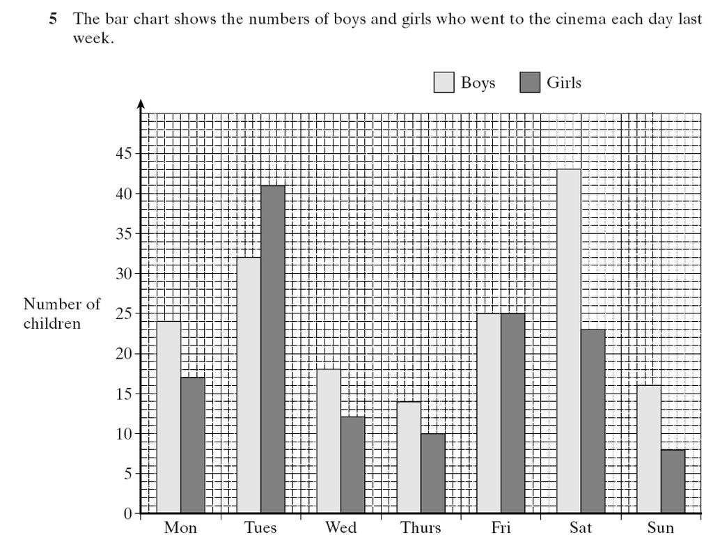 (d) Which of these months shows the largest difference in the maximum temperature between England and Spain? (a) How many boys went to the cinema on Monday?