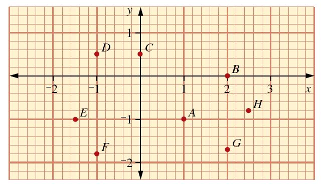 COORDINATES MathsWatch Clips 28, 113, 114 MODULE 5 - Homework 8F GRADES : G, F, E, C COORDINATES IN FOUR QUADRANTS Question 1: Write down the coordinates of the points A-H Question 2: Two sides of a