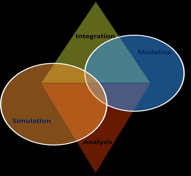 Figure 2 Different realization tools 3 As shown in Fig. 2, analysis is performed with mostly simulation and some modeling. Integration is performed with mostly modeling and some simulation.