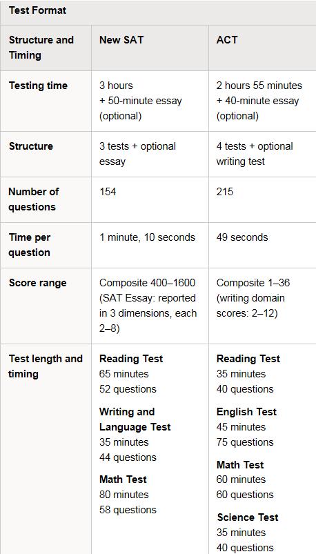 Comparing the New SAT to the ACT Both curriculum-based tests and neither penalize for