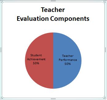Teacher status and growth can be assessed in each component of the model in a manner that is consistent with the Florida DOE guide-lines and the requirements of Race to the Top Grant.
